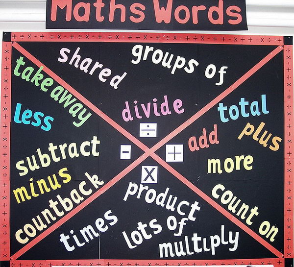 This math words bulletin board displays key words used in addition, subtraction, multiplication, and division. It will assist students in determining which operations to use when solving math problems. 